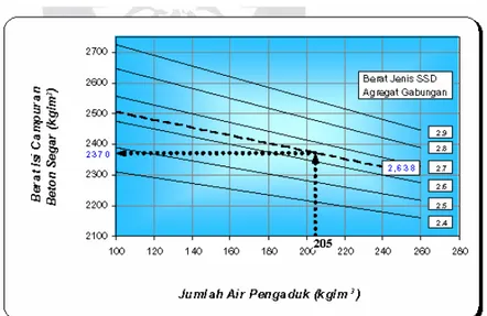 Grafik 2.3.  Hubungan antara berat isi campuran beton, jumlah air pengaduk,  dan berat jenis SSD agregat gabungan 
