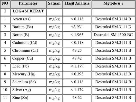Tabel 2.1. Komposisi kimia dari Limbah padat (slag)  NO  Parameter  Satuan Hasil Analisis Metode uji 
