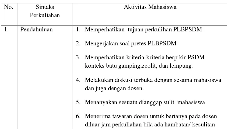 Tabel 3.5. Aktivitas Mahasiswa Peserta Perkuliahan PLBPSDM 