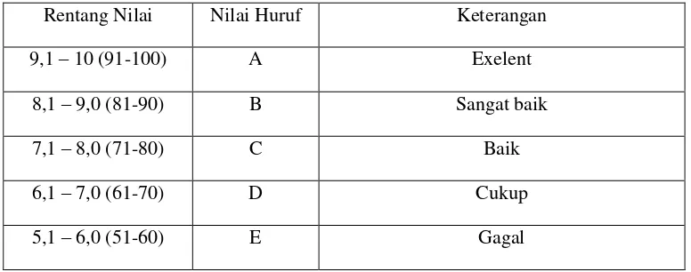Tabel 3.7. Pensekoran Nilai Akhir (Meyer, 2011)  