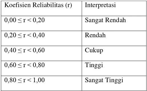 Tabel 3.2. Kriteria Indeks Kemudahan Butir Soal (Russefendi,1994) 