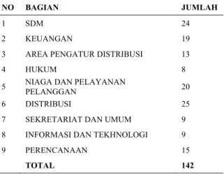 Tabel  jumlah  karyawan  yang  cukup  besar  pada  PT  PLN  Rayon  Talang  Padang  dengan banyaknya jumlah karyawan tersebut,  perusahaan  berharap  bisa  memberdayakan  karyawan  dengan  maksimal