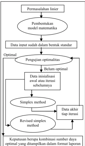 Gambar 1 mendeskripsikan alur kerja sistem  secara keseluruhan. Pertama kali user akan  mendefinisikan permasalahan yang dihadapinya