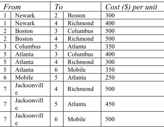 Tabel 5 menunjukkan biaya pengiriman per unit  mobil dari satu wilayah ke wilayah lainnya yang  mampu dijangkau oleh wilayah pengirim tersebut