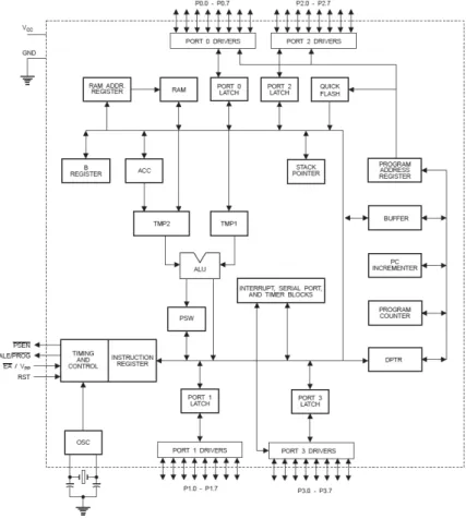 Gambar 2.7 Blok Diagram Mikrokontroler AT89C52 