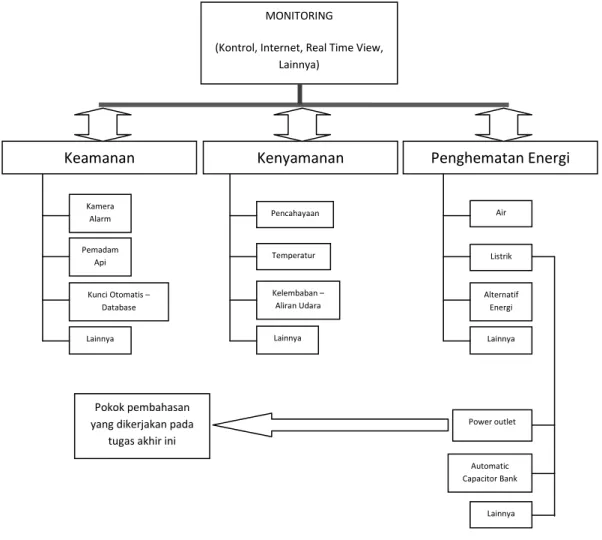 Gambar 2.12 Diagram Sistem Smart Home 