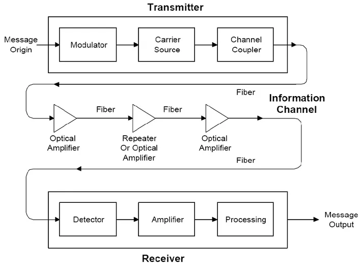 Gambar 2.5 diagram blok sistem komunikasi serat optik secara umum 