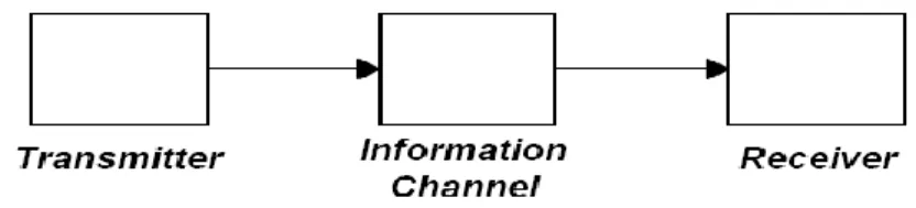 Gambar  2.4  merupakan  dasar  sistem  komunikasi  terdiri  dari  sebuah  transmitter,  sebuah  recevier,  dan  sebuah  information  channel
