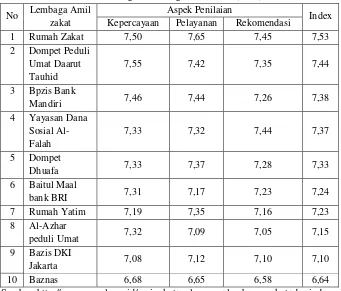 Tabel 1: Peringkat Lembaga Amil Zakat (LAZ) Indonesia 