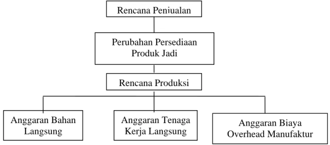 Gambar 1 : Perencanaan Organisasi Manufaktur 