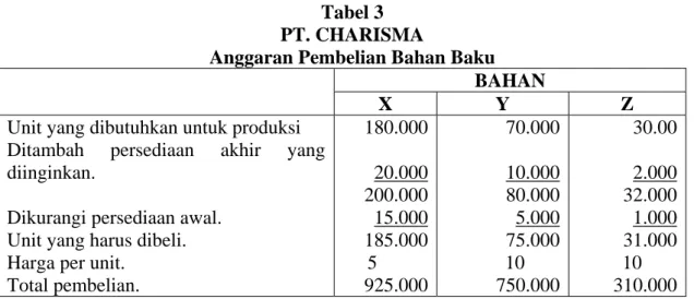 Tabel 3  PT. CHARISMA 