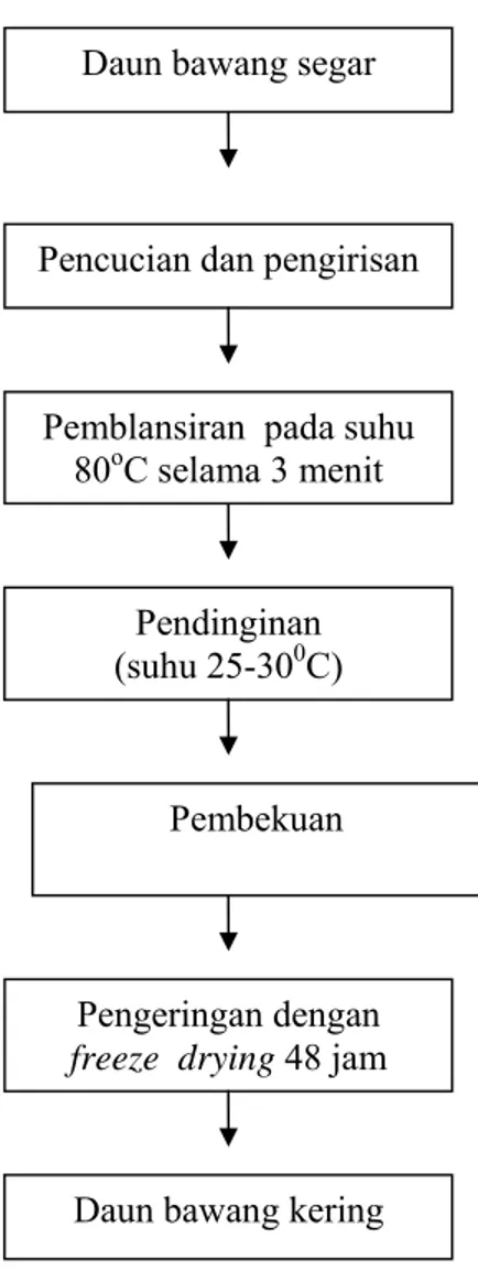 Gambar 5 Diagram pembuatan daun bawang  kering. 