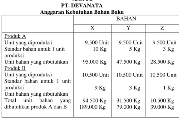 Tabel 2.2  PT. DEVANATA 