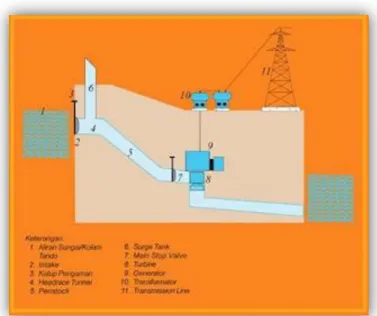 Ilustrasi siklus perubahan wujud energi pada PLTA 