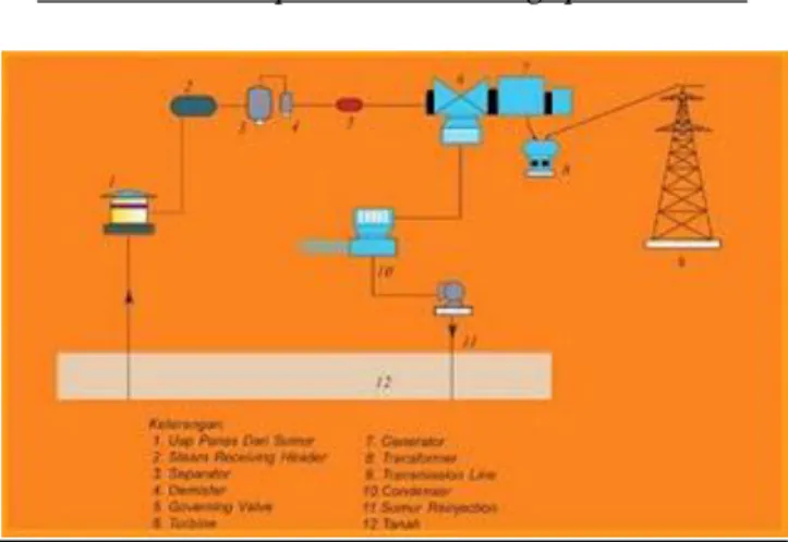 Ilustrasi siklus perubahan energi pada PLTP 