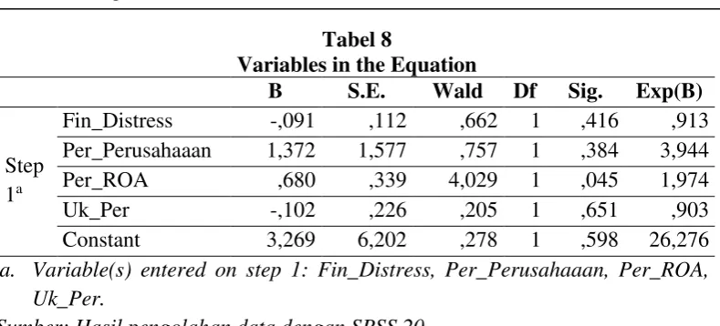 Tabel 8 Variables in the Equation 
