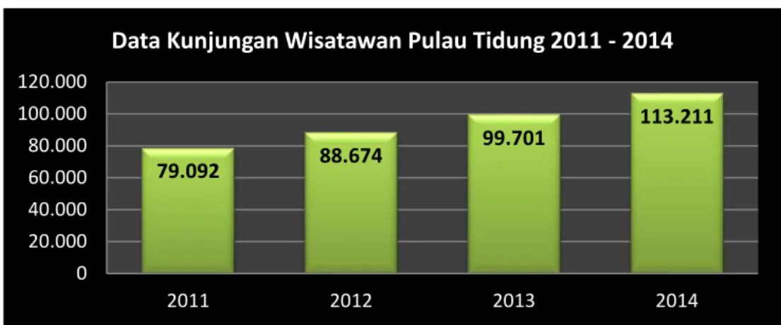 Gambar 3.2: Data Kunjungan Wisatawan Pulau Tidung 2011-2014  2.  Sampel 