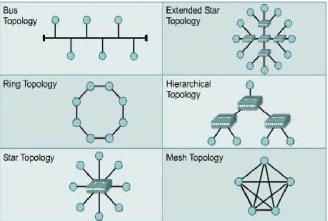Gambar 34 Jenis-jenis topologi