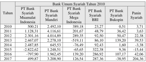 Tabel 1. Perkembangan Tabungan Mudharabah di Bank Umum Syariah  (Dalam Milyar Rupiah) 