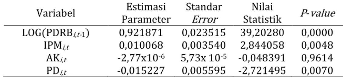 Tabel 3.3 Estimasi model persamaan PDRB menggunakan metode GMM-AB  Variabel  Estimasi  Parameter  Standar  Error  Nilai  Statistik  P-value  LOG(PDRB i,t-1 )  0,921871  0,023515  39,20280  0,0000  IPM i,t 0,010068  0,003540  2,844058  0,0048  AK i,t -2,77x