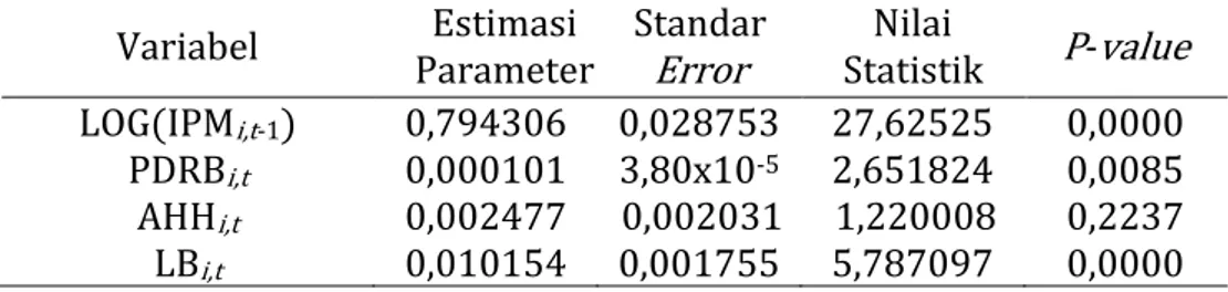 Tabel 3.4 Estimasi model persamaan IPM menggunakan metode GMM-AB  Variabel  Estimasi  Parameter  Standar  Error  Nilai  Statistik  P-value  LOG(IPM i,t-1 )  0,794306  0,028753  27,62525  0,0000  PDRB i,t  0,000101  3,80x10 -5  2,651824  0,0085  AHH i,t  0,
