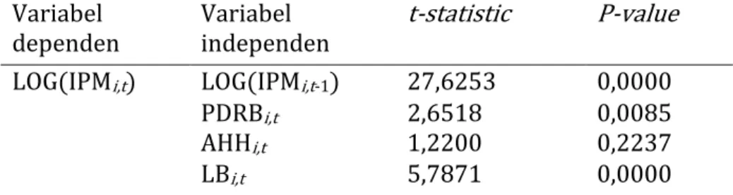 Tabel 3.10 Hasil uji signifikansi secara parsial model persamaan IPM Variabel 