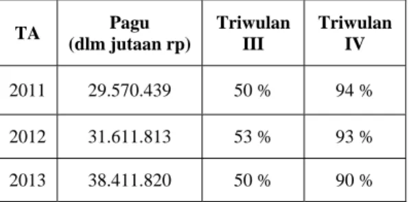 Tabel 1:  Data Penyerapan APBN di  Prop. Jawa Timur TA  Pagu  (dlm jutaan rp)  Triwulan III  Triwulan IV  2011  29.570.439  50 %  94 %  2012  31.611.813  53 %  93 %  2013  38.411.820  50 %  90 %  Sumber : Aplikasi Monev Kanwil DJPB Prov