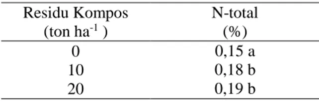 Tabel 5. Rata-rata N-total akibat residu Kompos  jerami padi  Residu Kompos   (ton ha -1  )  N-total  (%)  0  10  20  0,15 a  0,18 b 0,19 b  Rata-rata  