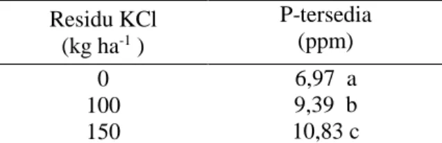Tabel 6. Rata-rata P-tersedia akibat residu KCl  