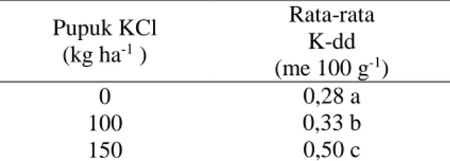 Tabel  8  dapat  dilihat  bahwa  pada  residu  dosis  pupuk  KCl  cenderung  meningkat  seiring  dengan  meningkatnya  residu  dosis  pupuk  KCl  terhadap  nilai  K-tersedia  tanah
