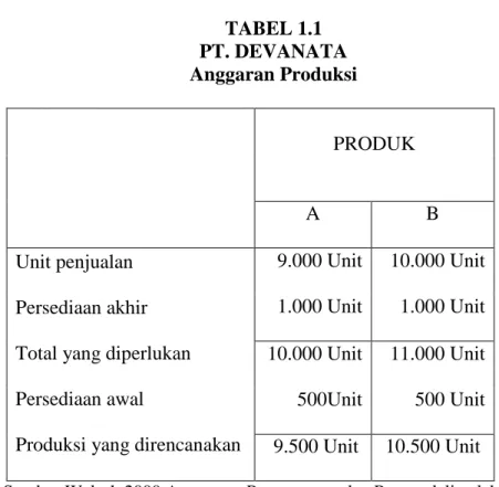 TABEL 1.1  PT. DEVANATA  Anggaran Produksi     PRODUK  A  B  Unit penjualan            Persediaan akhir                  Total yang diperlukan  Persediaan awal             Produksi yang direncanakan 