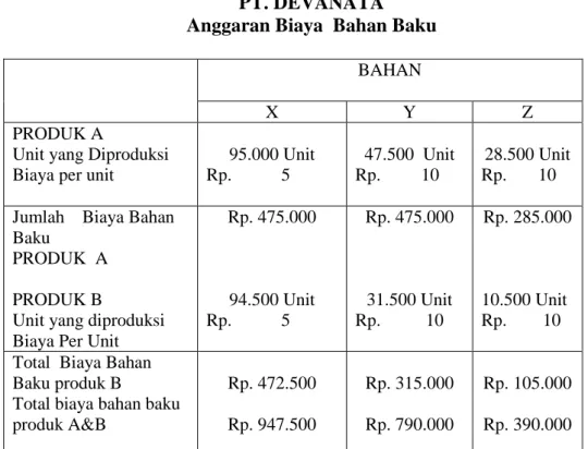 TABEL 1.4  PT. DEVANATA  Anggaran Biaya  Bahan Baku 