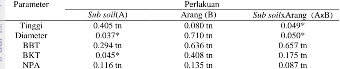 Tabel  2  Rekapitulasi  hasil  sidik  ragam  berbagai  perlakuan  terhadap  parameter  pertumbuhan semai akasia 