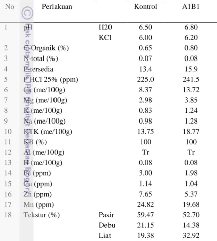 Tabel 5 Hasil analisis sifat kimia tanah 