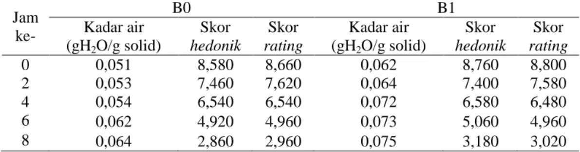 Tabel 3. Kadar air biskuit (B0 dan B1) selama pengamatan organoleptik  Jam  ke-  B0  B1 Kadar air  (gH 2 O/g solid)  Skor  hedonik  Skor  rating  Kadar air (gH2 O/g solid)  Skor  hedonik  Skor  rating  0  0,051  8,580  8,660  0,062  8,760  8,800  2  0,053 