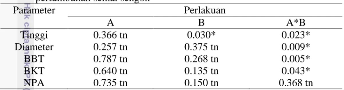Tabel  2  Rekapitulasi  hasil  analisis  sidik  ragam  berbagai  parameter  terhadap  pertumbuhan semai sengon 