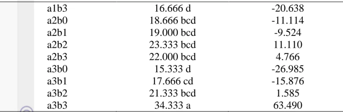 Tabel  6  Hasil  Uji  Duncan  pengaruh  interaksi  subsoil  dan  arang  terhadap  pertumbuhan berat kering total (BKT) semai sengon 