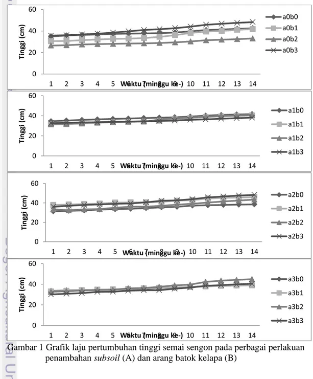 Gambar 1 Grafik laju pertumbuhan tinggi semai sengon pada perbagai perlakuan   penambahan subsoil (A) dan arang batok kelapa (B) 