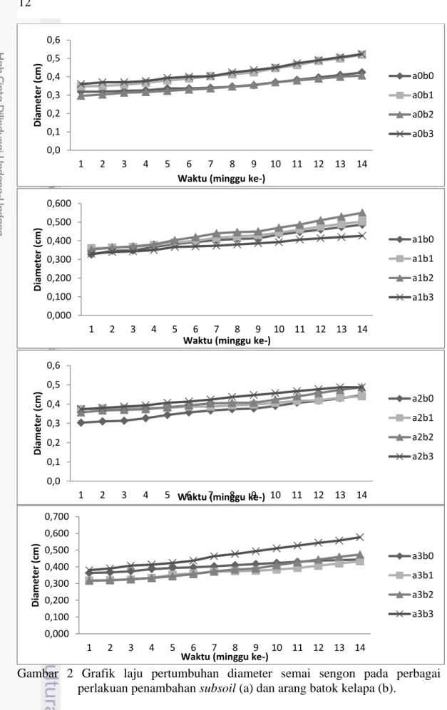 Gambar  2  Grafik  laju  pertumbuhan  diameter  semai  sengon  pada  perbagai  perlakuan penambahan subsoil (a) dan arang batok kelapa (b)