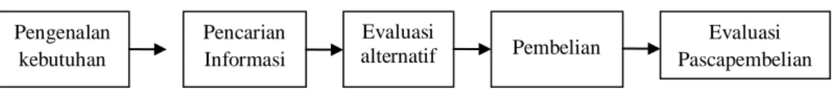 Gambar 3. Tahap-Tahap Proses Minat Pembelian 
