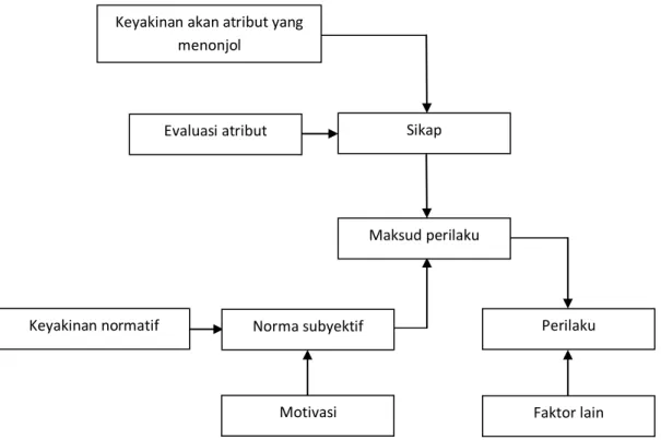 Gambar 4. Model Perilaku dan Sikap Fishbein  