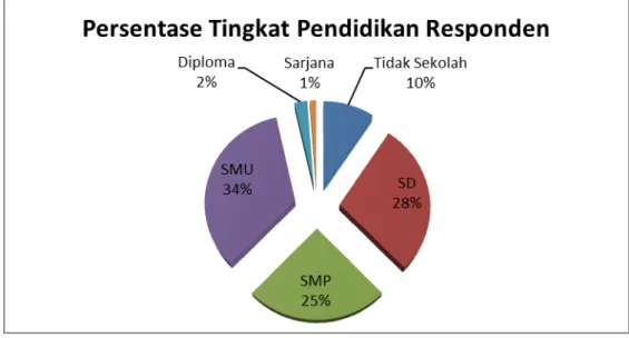 Gambar 7. Angka Persentase Tingkat Pendidikan Responden 