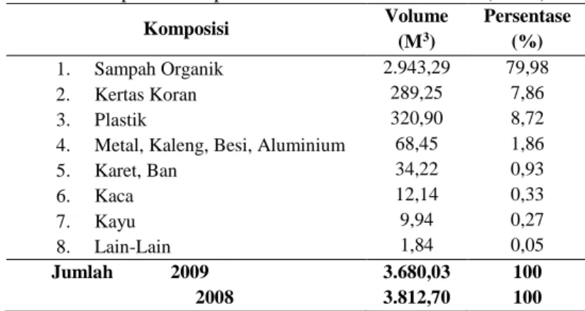 Tabel 1. Komposisi Sampah di Kota Makassar Keadaan ( 2009) 