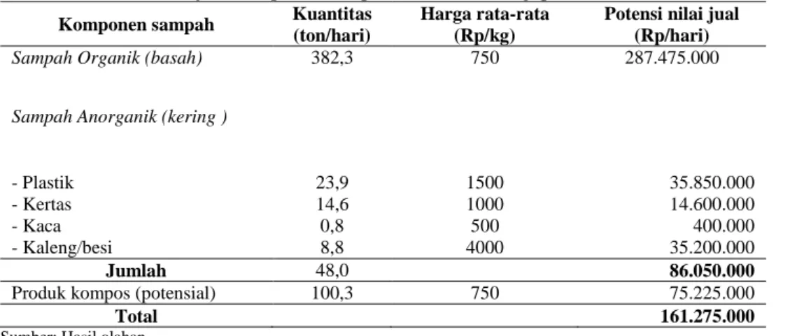 Tabel 5. Estimasi nilai jual komponen sampah di TPA Tamangapa  Komponen sampah  Kuantitas 