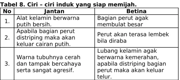 Tabel 8. Ciri – ciri induk yang siap memijah.