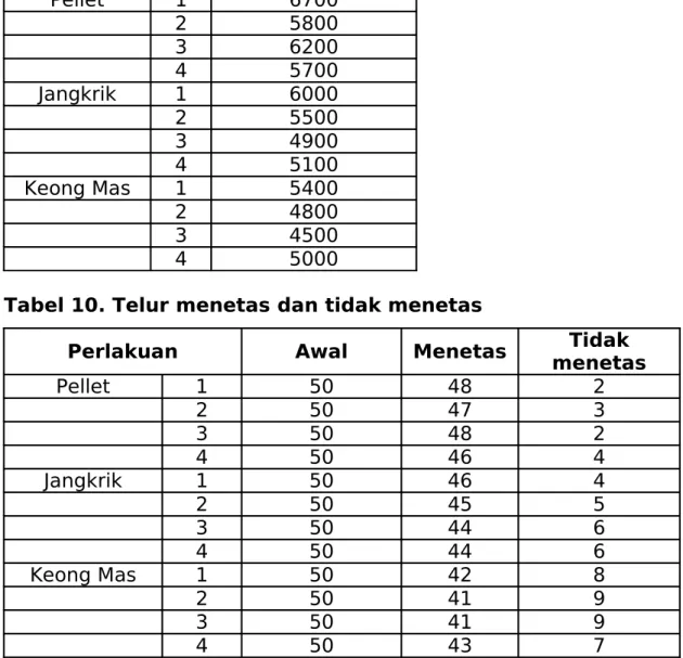 Tabel 10. Telur menetas dan tidak menetas