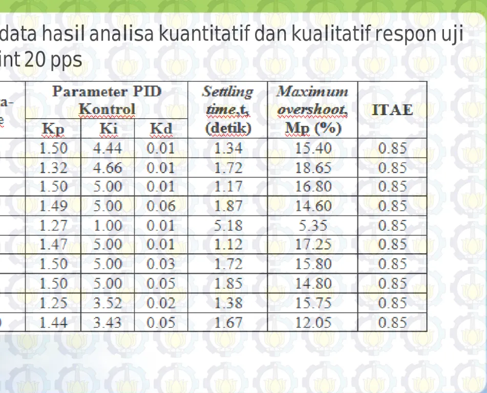 Tabel data hasil analisa kuantitatif dan kualitatif respon uji setpoint 20 pps