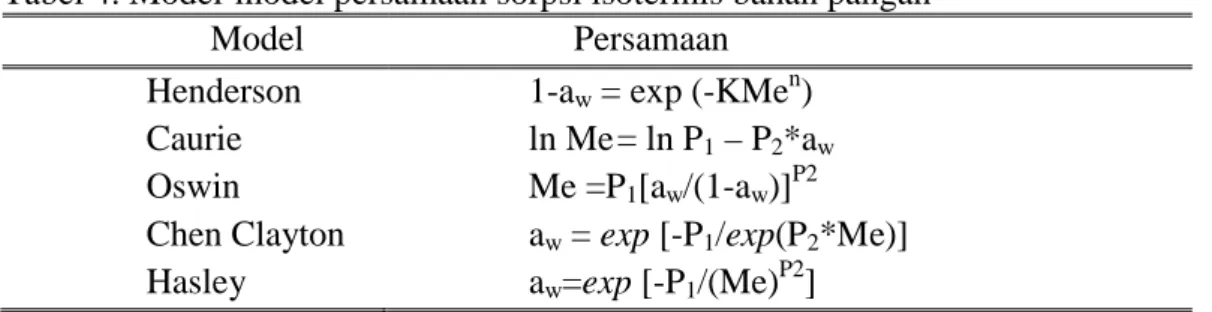 Tabel 4. Model-model persamaan sorpsi isotermis bahan pangan  Model                   Persamaan  Henderson  Caurie  Oswin  Chen Clayton  Hasley 