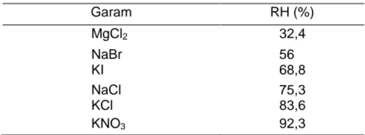 Tabel 1  Nilai  kelembapan  relatif  larutan  garam  jenuh  pada  suhu 30 C  Garam  RH (%)  MgCl 2 32,4  NaBr  56  KI  68,8  NaCl  75,3  KCl  83,6  KNO 3  92,3 