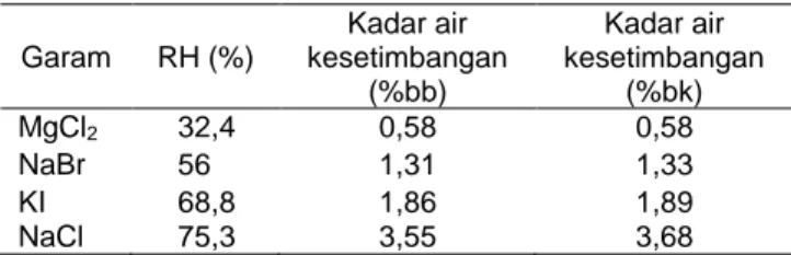 Tabel 2  Kadar  air  kesetimbangan  (Me)  produk  bandrek  instan pada beberapa RH penyimpanan 